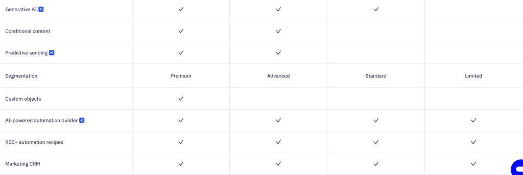 Activecampaign vs Klaviyo: activecampaign pricing